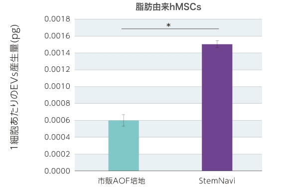 脂肪由来hMSCs