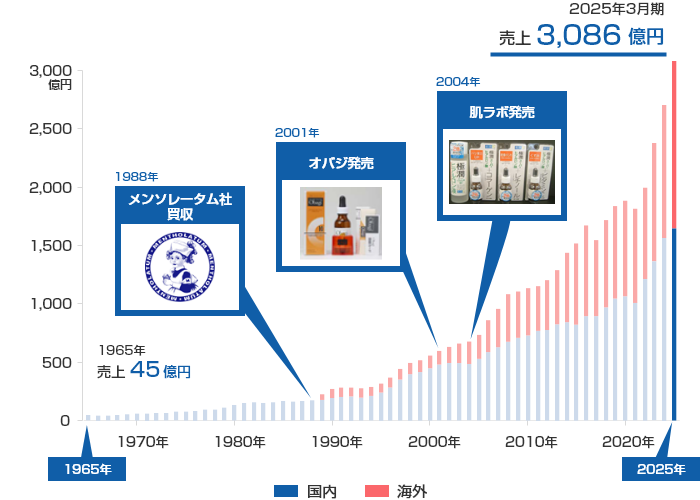 成長の歩み