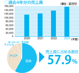日本過去4年分の売上高