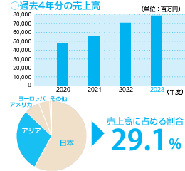 アジア過去4年分売上高