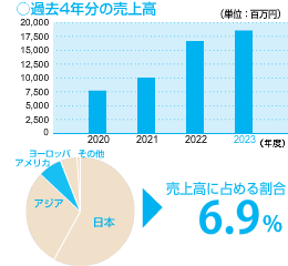 アメリカ過去4年分売上高