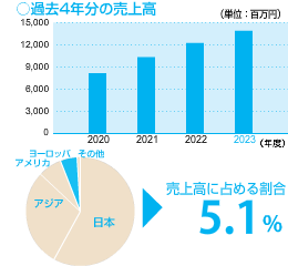 ヨーロッパ過去4年分売上高