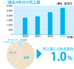 その他過去4年分売上高