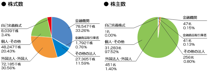 所有者別状況