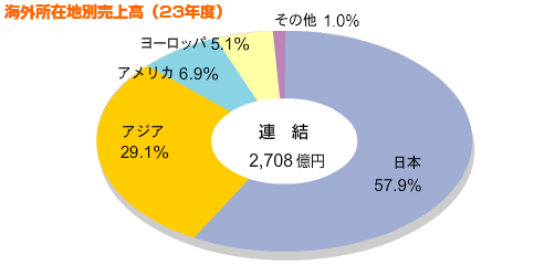 海外所在地別売上高