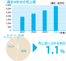 その他過去4年分売上高