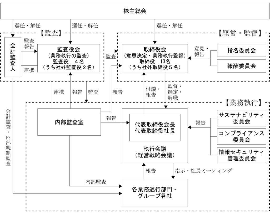 ガバナンス体制
